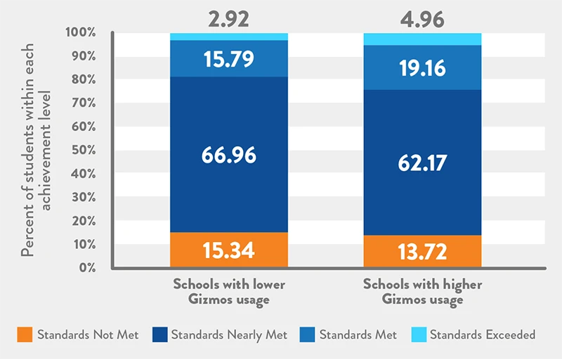 Bar chart showing the percent of students within each achievement level